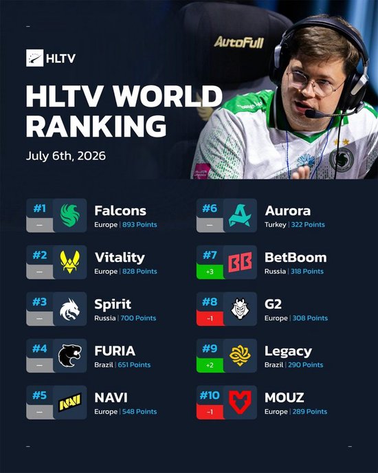 【蜗牛电竞】HLTV本周排名:Falcons继续领跑,FaZe重回前二十【EV扑克小游戏官网】