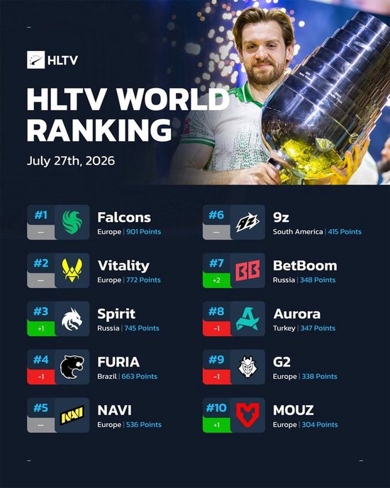 【蜗牛电竞】HLTV本周排名：Spirit重回前三，Liquid、paiN名次跃升【EV扑克小游戏官网】