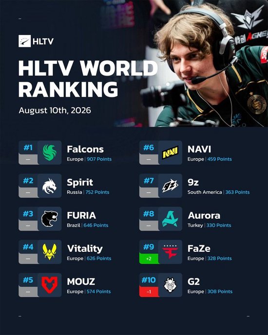 【蜗牛电竞】HLTV本周排名:FaZe重回前十,Falcons、Spirit继续领跑【EV扑克小游戏官网】