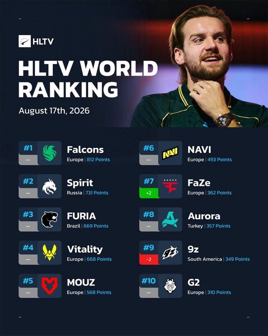 【蜗牛电竞】HLTV本周排名:FaZe排名继续攀升,暂居第七【EV扑克小游戏官网】