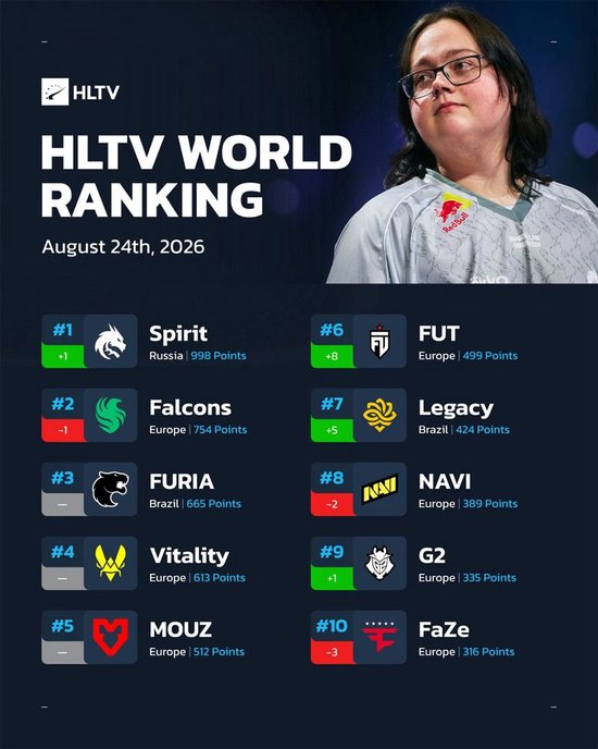 【蜗牛电竞】HLTV本周排名:Spirit反超Falcons登顶榜首,FUT跃升第六【EV扑克小游戏官网】
