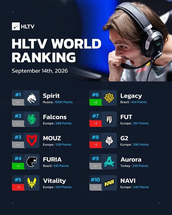 【蜗牛电竞】HLTV本周排名：Legacy升至第六，Vitality退居第五【EV扑克小游戏官网】