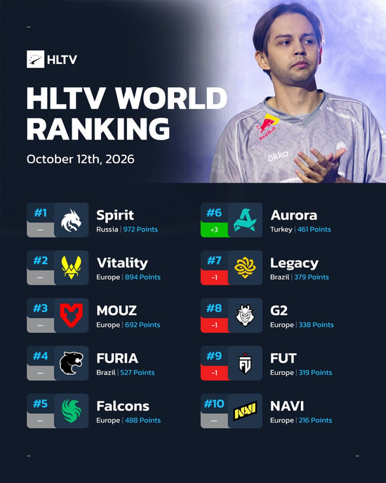 【蜗牛电竞】HLTV本周排名:MongolZ跌出前20,Aurora升至第六【EV扑克小游戏官网】