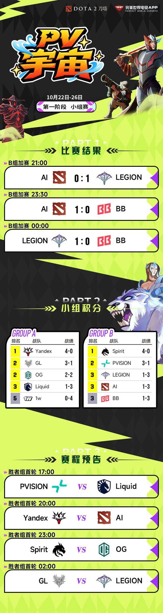 【蜗牛电竞】PV宇宙小组赛加赛结束,LEGION晋级,淘汰赛今日开赛【EV扑克小游戏官网】